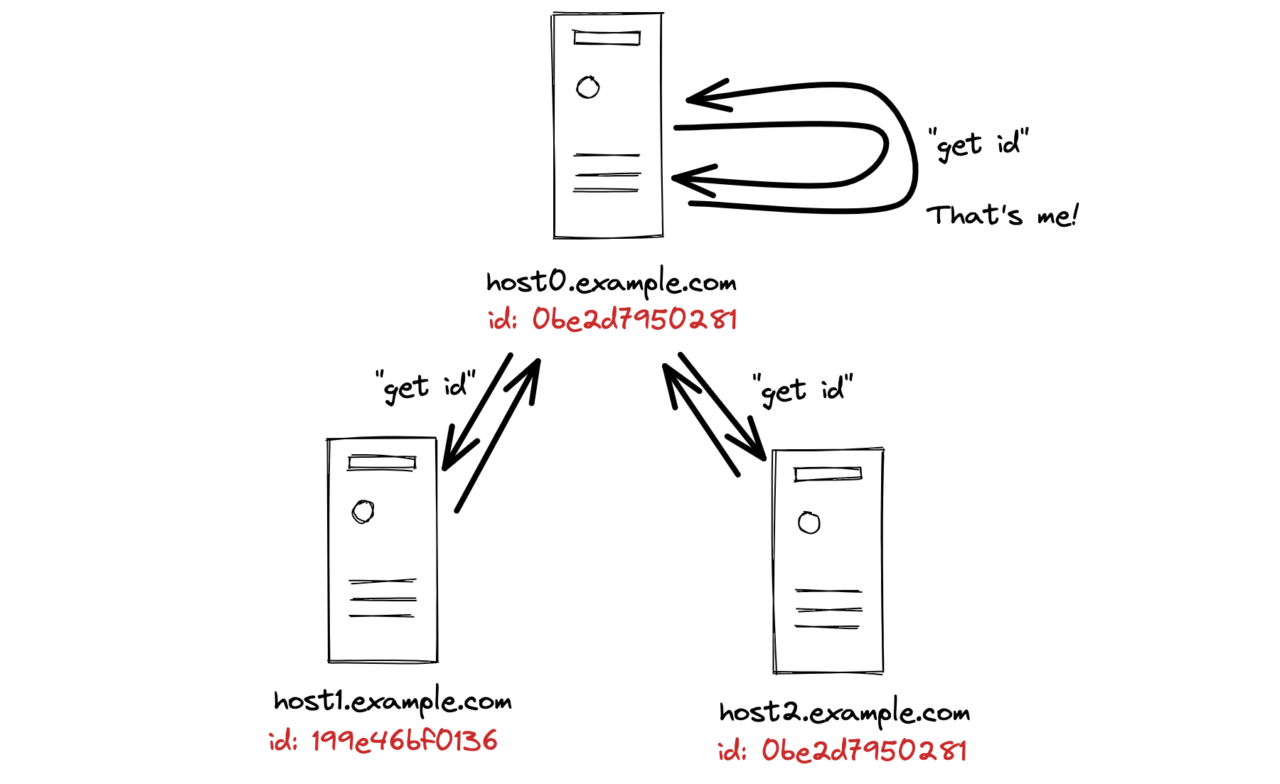 Three servers as in the previous image. Arrows indicate that host0 sends messages labeled “get id” to itself, host1, and host2.