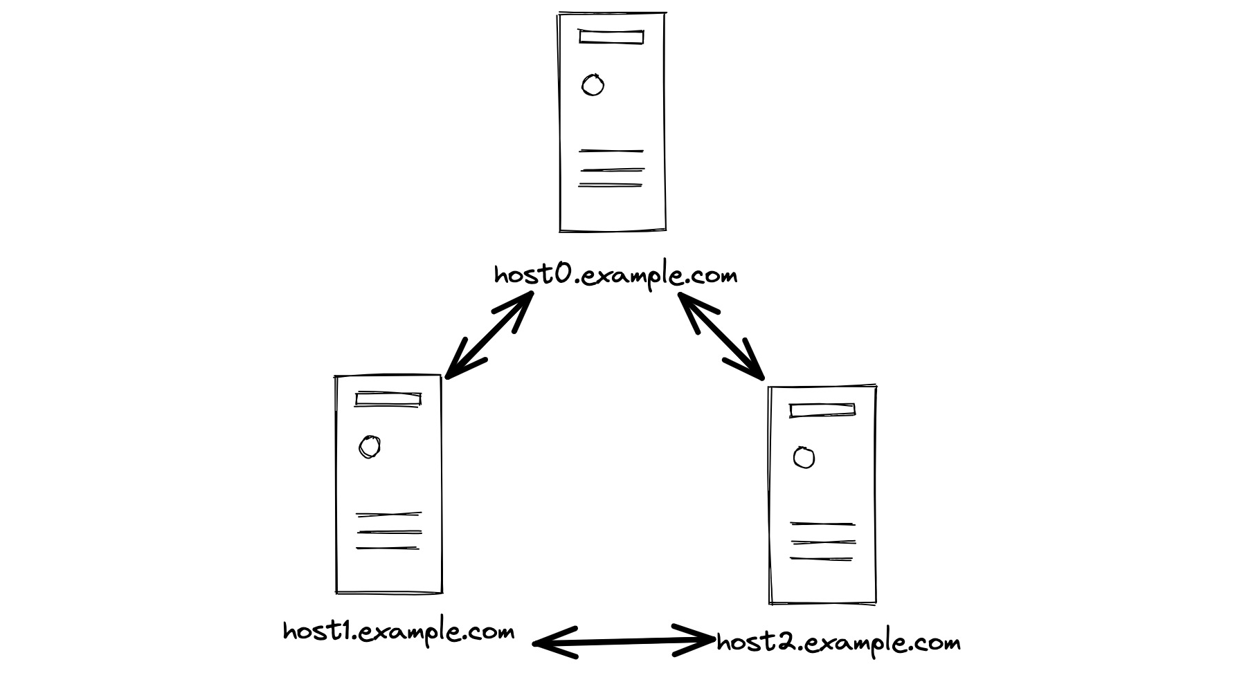 Three servers named host0, host1, and host2, with arrows indicating that they all communicate with each other.