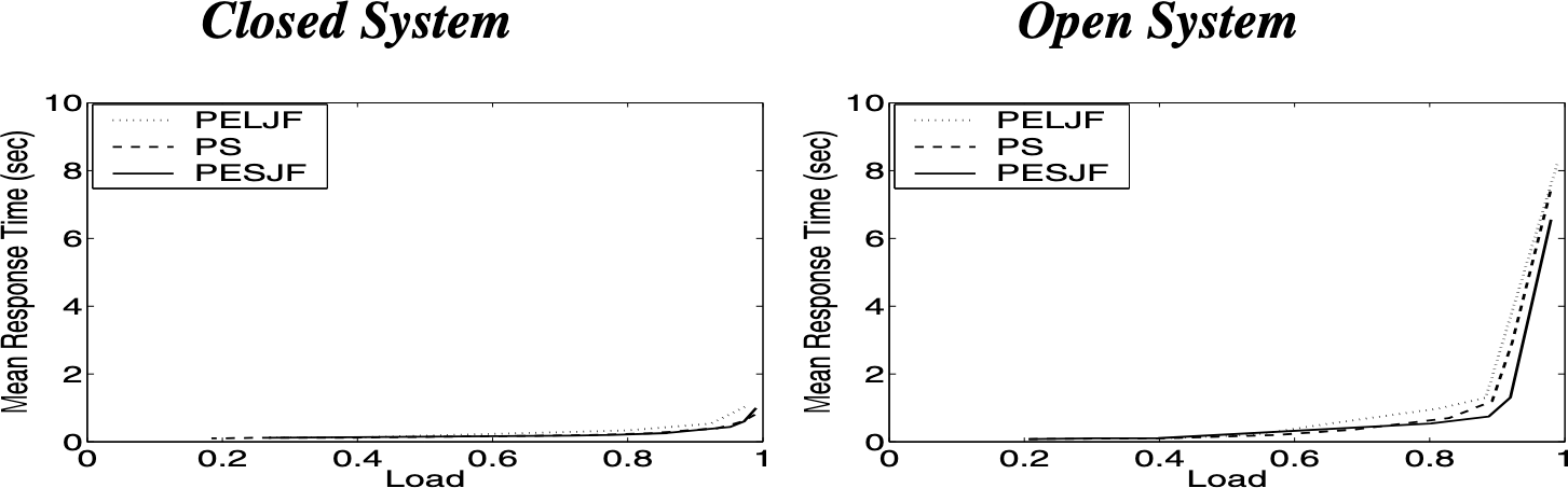 Two charts with load on the horizontal axis and mean response time on the vertical axis. The left chart is labeled closed system. Mean response time never rises over 2 seconds. The right is labeled open system. Mean response time rises to 8 seconds.